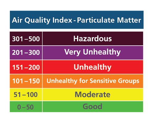 Bangkok Air Quality Index