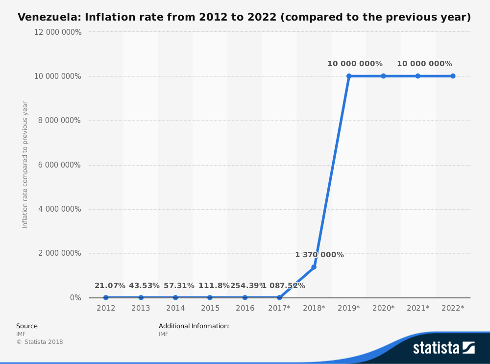 Venezuela Hyper Inflation