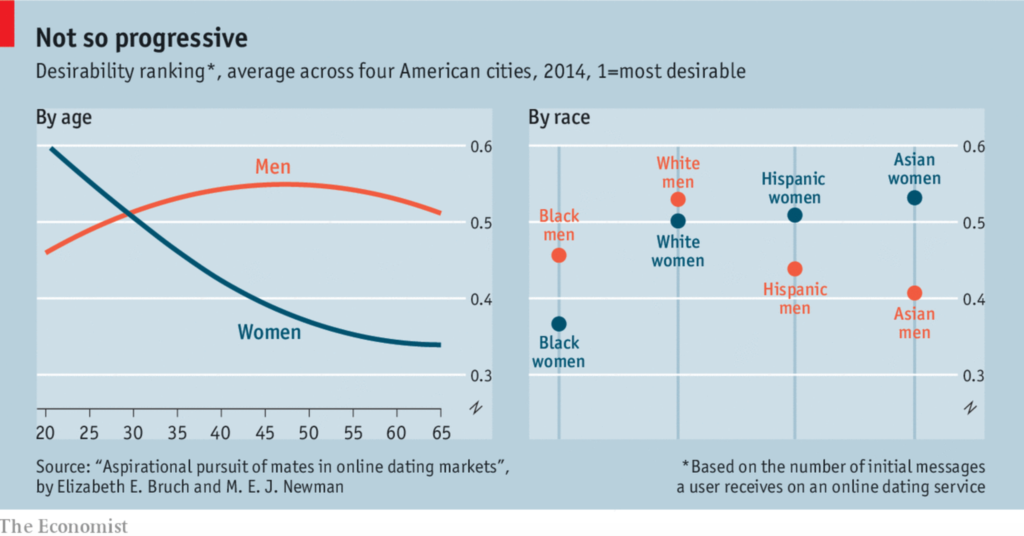 Desirability By Age And Race In Dating