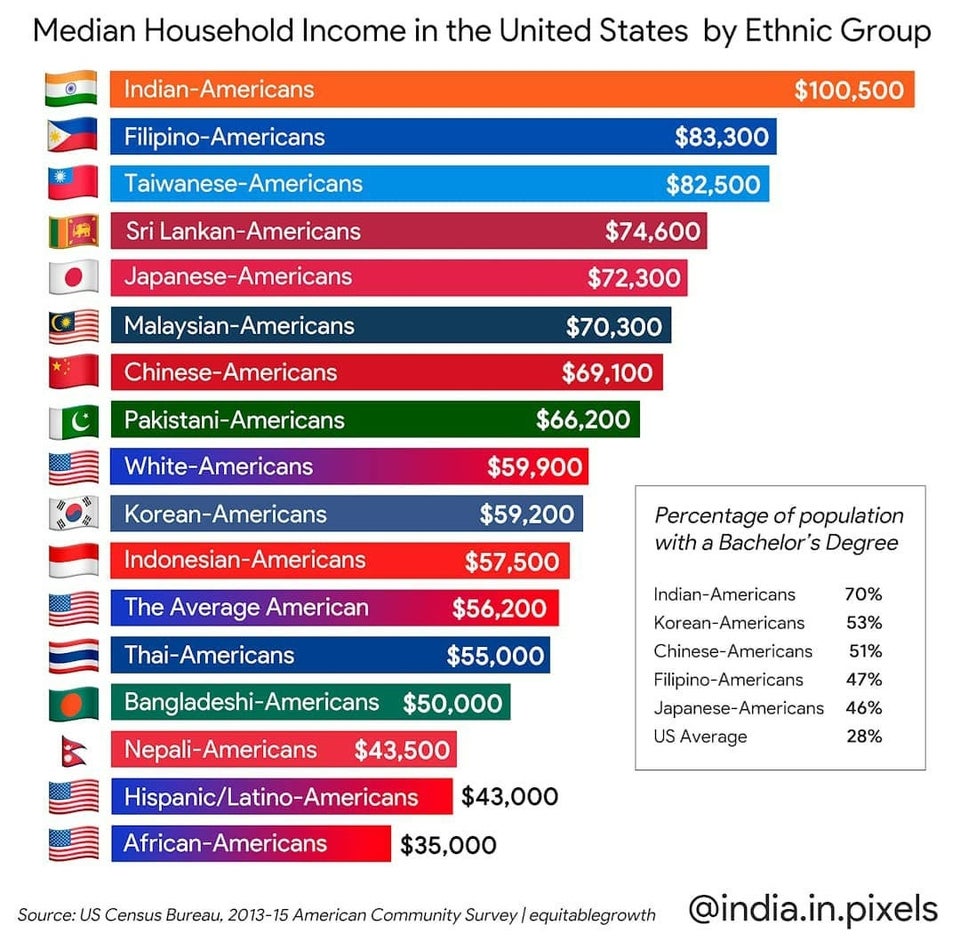 Income by ethnicity in USA