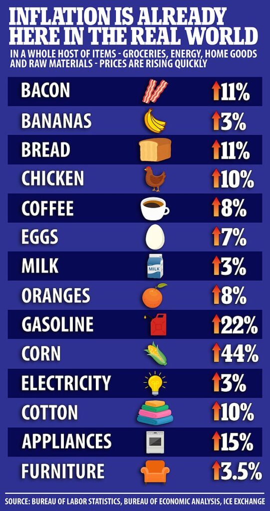 US Inflation